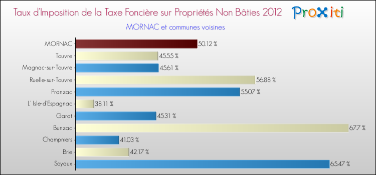 Taux d'imposition de la taxe foncière sur les immeubles et terrains non batis 2012 pour MORNAC et les communes proches Comparaison des taux d'imposition de la taxe foncière sur les immeubles et terrains non batis 2012 pour MORNAC et les communes voisines