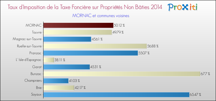 Taux d'imposition de la taxe foncière sur les immeubles et terrains non batis 2014 pour MORNAC et les communes proches Comparaison des taux d'imposition de la taxe foncière sur les immeubles et terrains non batis 2014 pour MORNAC et les communes voisines