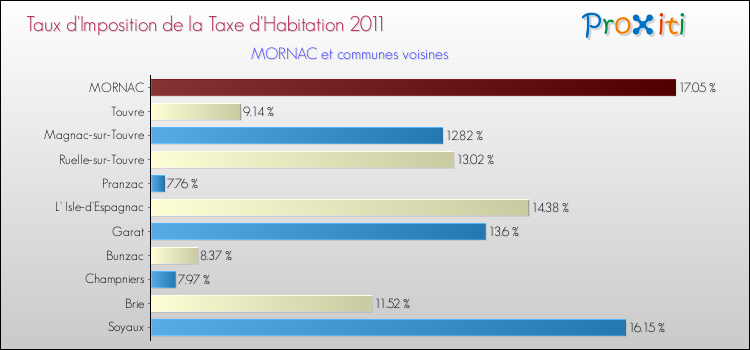 Taux d'imposition de la taxe d'habitation 2011 pour MORNAC et les communes proches Comparaison des taux d'imposition de la taxe d'habitation 2011 pour MORNAC et les communes voisines