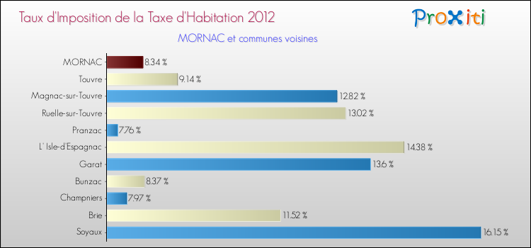 Taux d'imposition de la taxe d'habitation 2012 pour MORNAC et les communes proches Comparaison des taux d'imposition de la taxe d'habitation 2012 pour MORNAC et les communes voisines