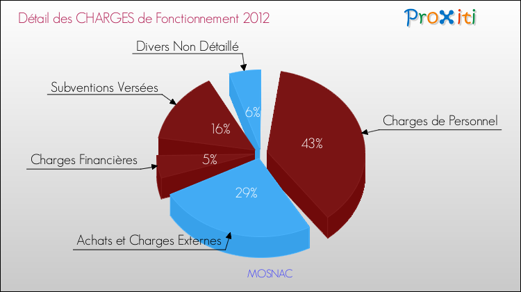 Décomposition des Charges de Fonctionnement 2012 de la commune de MOSNAC Charges de Fonctionnement 2012 pour la commune de MOSNAC