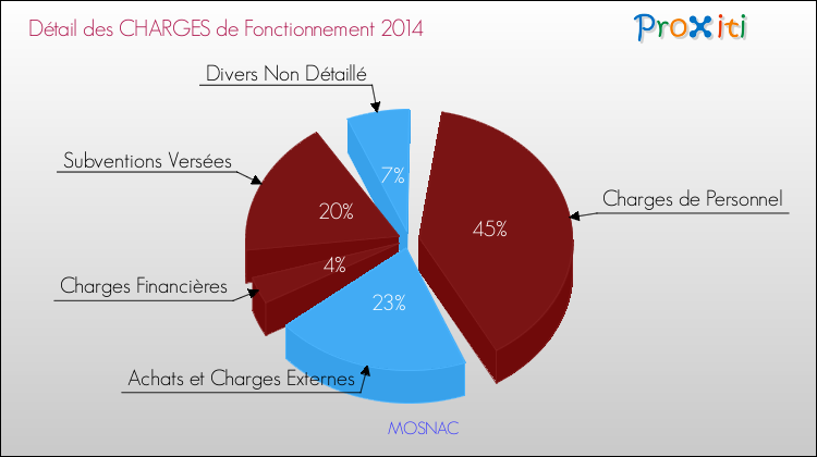 Décomposition des Charges de Fonctionnement 2014 de la commune de MOSNAC Charges de Fonctionnement 2014 pour la commune de MOSNAC