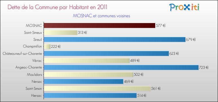 Dette par habitant de la commune en 2011 pour MOSNAC et les communes proches Comparaison de la dette par habitant de la commune en 2011 pour MOSNAC et les communes voisines