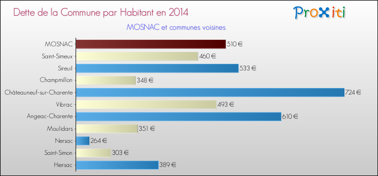 Dette par habitant de la commune en 2014 pour MOSNAC et les communes proches Comparaison de la dette par habitant de la commune en 2014 pour MOSNAC et les communes voisines