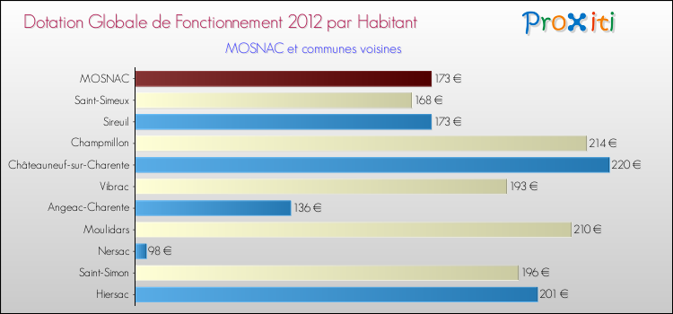 Montant des dotations globales de fonctionnement DGF par Habitant pour MOSNAC et les communes proches Comparaison des des dotations globales de fonctionnement DGF par habitant pour MOSNAC et les communes voisines