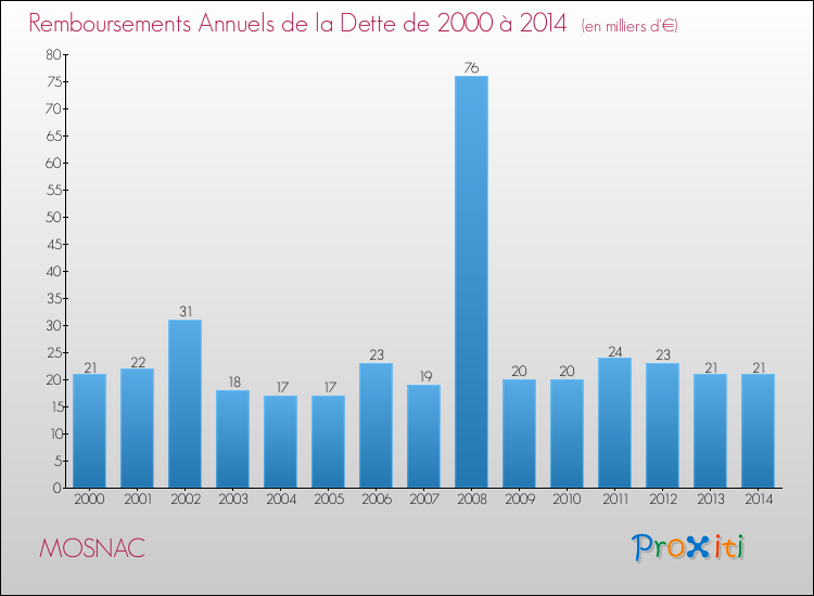 Evolution de l'annuité de la dette pour la commune de MOSNAC de 2000 à 2014 Annuités de la dette pour MOSNAC de 2000 à 2014