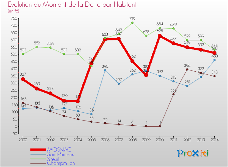 Evolution de la dette par habitant pour la commune de MOSNAC et les communes proches de 2000 à 2014 Comparaison de la dette par habitant pour MOSNAC et les communes voisines de 2000 à 2014