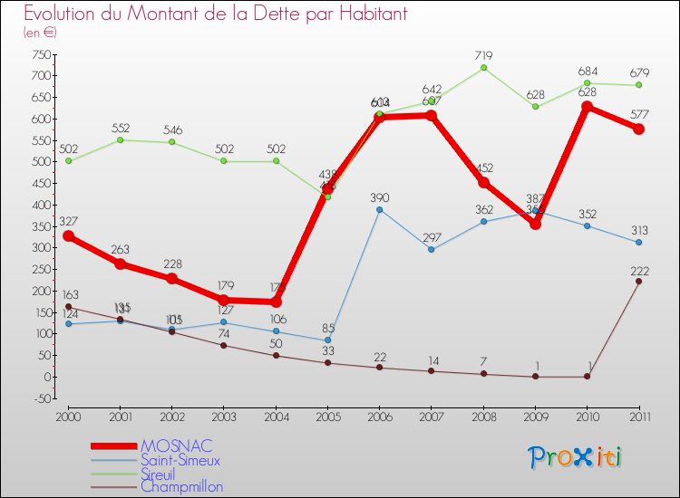 Evolution de la dette par habitant pour la commune de MOSNAC et les communes proches Comparaison de la dette par habitant pour MOSNAC et les communes voisines