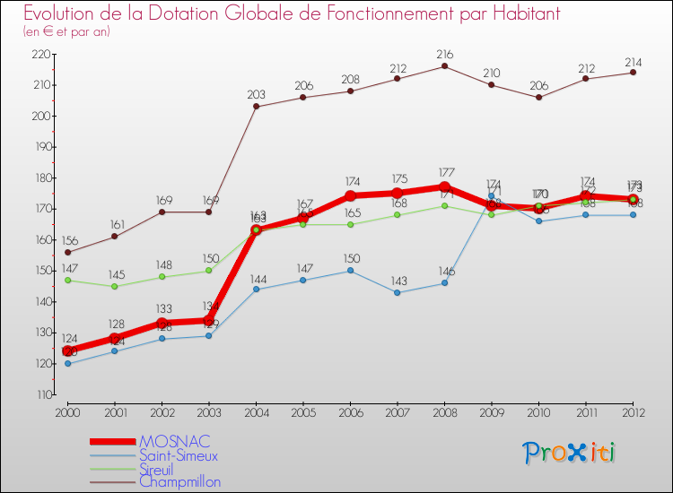 Evolution et montant de la dotation globale de fonctionnement par Habitant pour MOSNAC et les communes proches Comparaison des dotations globales de fonctionnement par habitant pour MOSNAC et les communes voisines