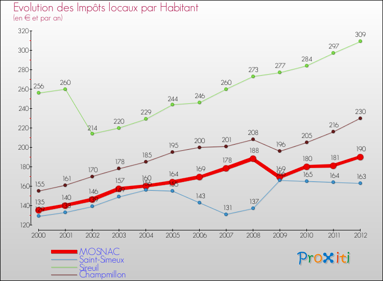 Evolution et montant des impôts locaux par Habitant pour MOSNAC et les communes proches Comparaison des impôts locaux par habitant pour MOSNAC et les communes voisines