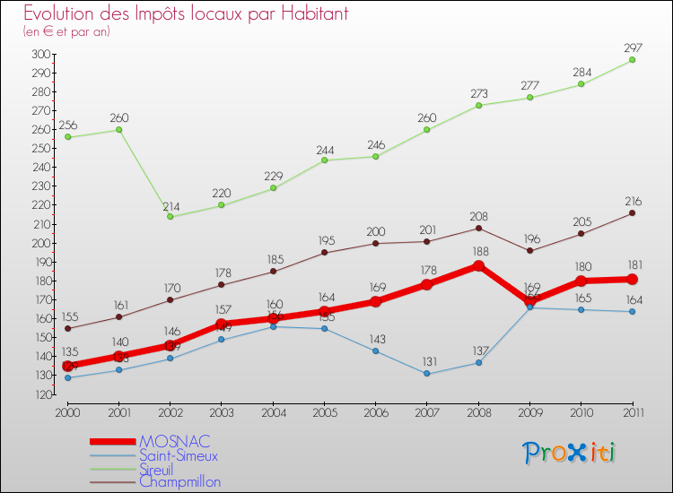 Evolution et montant des impôts locaux par Habitant pour MOSNAC et les communes proches Comparaison des impôts locaux par habitant pour MOSNAC et les communes voisines