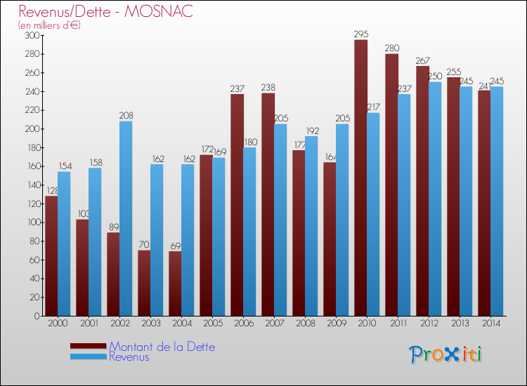 Evolution comparée de la dette et des revenus pour la commune de MOSNAC de 2000 à 2014 Comparaison de la dette et des revenus pour MOSNAC de 2000 à 2014