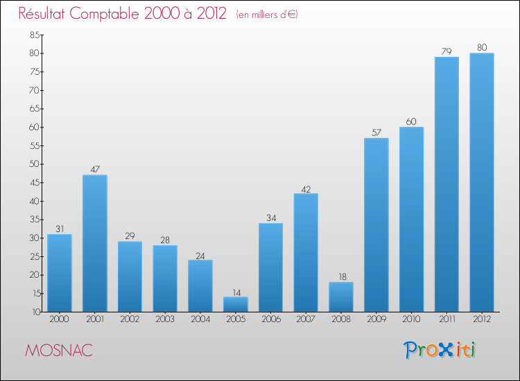Evolution du résultat comptable pour la commune de MOSNAC de 2000 à 2012 Evolution du résultat comptable pour MOSNAC de 2000 à 2012
