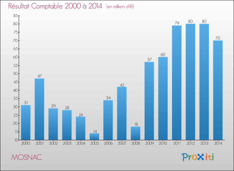Evolution du résultat comptable pour la commune de MOSNAC de 2000 à 2014 Evolution du résultat comptable pour MOSNAC de 2000 à 2014