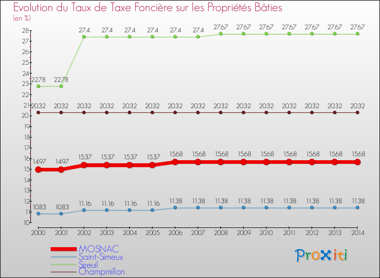 Evolution du taux de la taxe foncière sur le bati pour MOSNAC et les communes proches de 2000 à 2014 Comparaison des taux de taxe foncière sur le bati pour MOSNAC et les communes voisines de 2000 à 2014