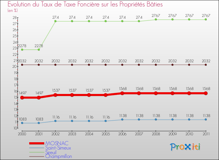 Evolution du taux de la taxe foncière sur le bati pour MOSNAC et les communes proches Comparaison des taux de taxe foncière sur le bati pour MOSNAC et les communes voisines