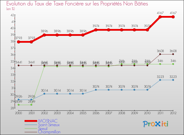Evolution du taux de la taxe foncière sur les immeubles et terrains non batis pour MOSNAC et les communes proches de 2000 à 2012 Comparaison des taux de la taxe foncière sur les immeubles et terrains non batis pour MOSNAC et les communes voisines de 2000 à 2012