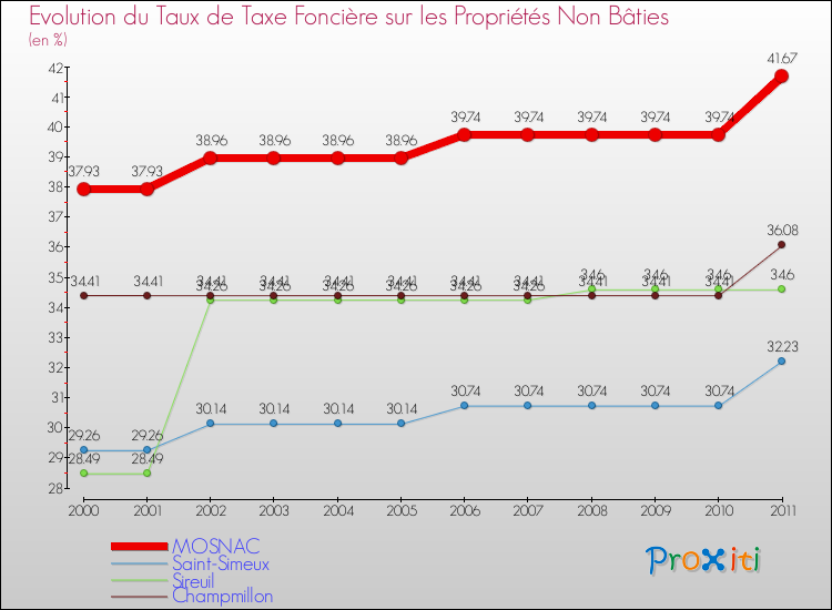 Evolution du taux de la taxe foncière sur les immeubles et terrains non batis pour MOSNAC et les communes proches Comparaison des taux de la taxe foncière sur les immeubles et terrains non batis pour MOSNAC et les communes voisines
