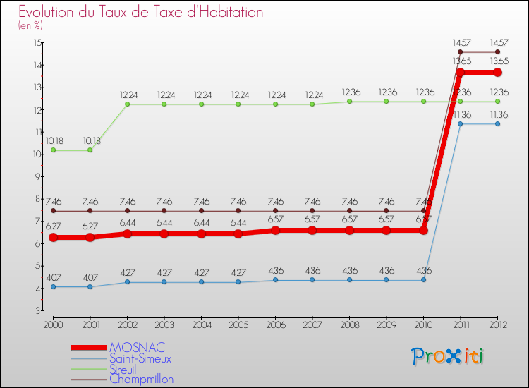 Evolution du taux de la taxe d'habitation pour MOSNAC et les communes proches Comparaison des taux de la taxe d'habitation pour MOSNAC et les communes voisines