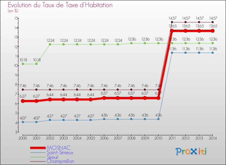 Evolution du taux de la taxe d'habitation pour MOSNAC et les communes proches de 2000 à 2014 Comparaison des taux de la taxe d'habitation pour MOSNAC et les communes voisines de 2000 à 2014