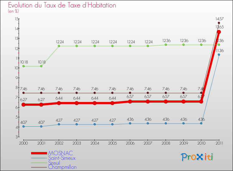 Evolution du taux de la taxe d'habitation pour MOSNAC et les communes proches Comparaison des taux de la taxe d'habitation pour MOSNAC et les communes voisines