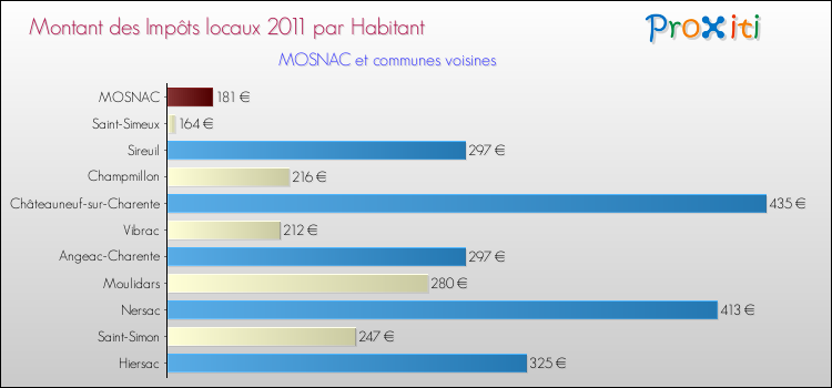 Montant des impôts locaux par Habitant pour MOSNAC et les communes proches Comparaison des impôts locaux par habitant pour MOSNAC et les communes voisines