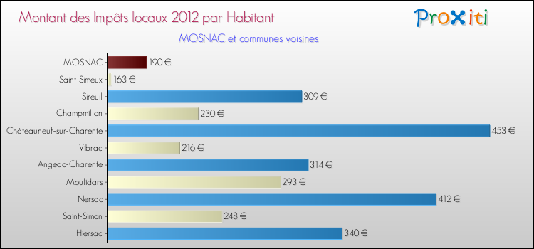 Montant des impôts locaux par Habitant pour MOSNAC et les communes proches Comparaison des impôts locaux par habitant pour MOSNAC et les communes voisines