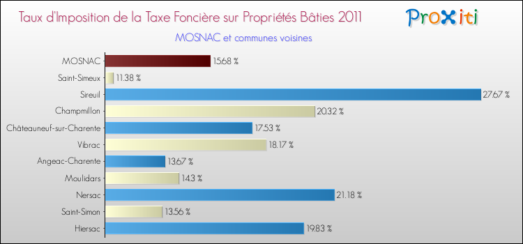 Taux d'imposition de la taxe foncière sur le bati 2011 pour MOSNAC et les communes proches Comparaison des taux d'imposition de la taxe foncière sur le bati 2011 pour MOSNAC et les communes voisines