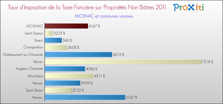 Taux d'imposition de la taxe foncière sur les immeubles et terrains non batis 2011 pour MOSNAC et les communes proches Comparaison des taux d'imposition de la taxe foncière sur les immeubles et terrains non batis 2011 pour MOSNAC et les communes voisines
