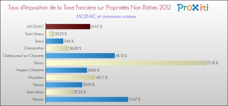 Taux d'imposition de la taxe foncière sur les immeubles et terrains non batis 2012 pour MOSNAC et les communes proches Comparaison des taux d'imposition de la taxe foncière sur les immeubles et terrains non batis 2012 pour MOSNAC et les communes voisines
