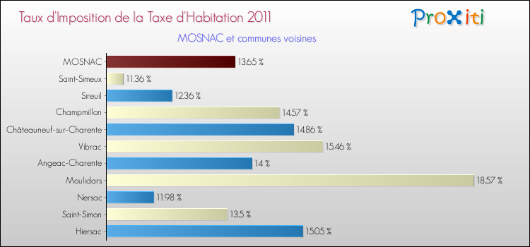 Taux d'imposition de la taxe d'habitation 2011 pour MOSNAC et les communes proches Comparaison des taux d'imposition de la taxe d'habitation 2011 pour MOSNAC et les communes voisines
