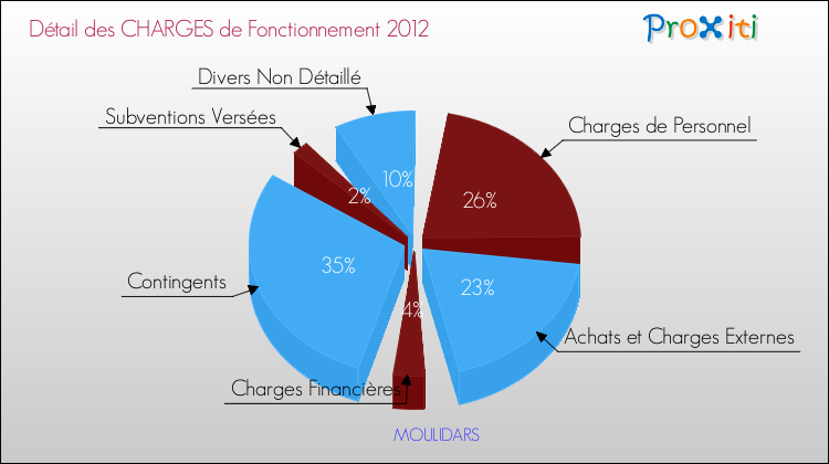 Décomposition des Charges de Fonctionnement 2012 de la commune de MOULIDARS Charges de Fonctionnement 2012 pour la commune de MOULIDARS