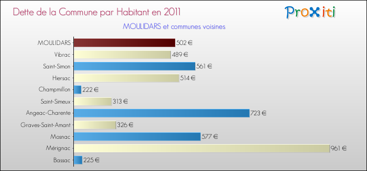 Dette par habitant de la commune en 2011 pour MOULIDARS et les communes proches Comparaison de la dette par habitant de la commune en 2011 pour MOULIDARS et les communes voisines