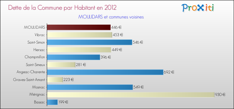 Dette par habitant de la commune en 2012 pour MOULIDARS et les communes proches Comparaison de la dette par habitant de la commune en 2012 pour MOULIDARS et les communes voisines