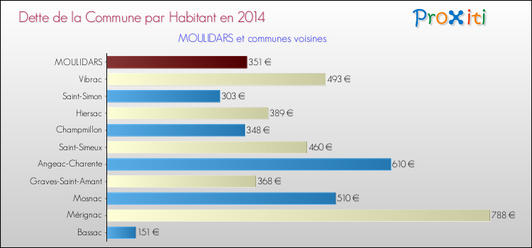 Dette par habitant de la commune en 2014 pour MOULIDARS et les communes proches Comparaison de la dette par habitant de la commune en 2014 pour MOULIDARS et les communes voisines