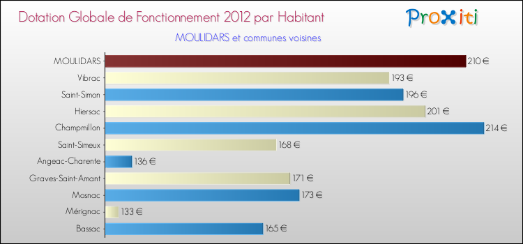 Montant des dotations globales de fonctionnement DGF par Habitant pour MOULIDARS et les communes proches Comparaison des des dotations globales de fonctionnement DGF par habitant pour MOULIDARS et les communes voisines