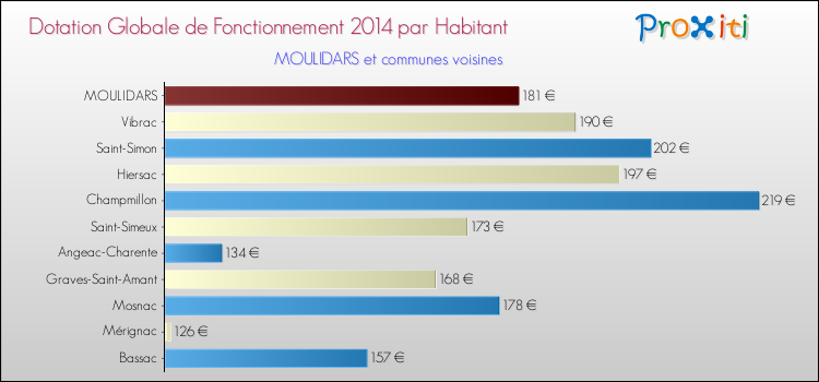 Montant des dotations globales de fonctionnement DGF par Habitant pour MOULIDARS et les communes proches en 2014. Comparaison des des dotations globales de fonctionnement DGF par habitant pour MOULIDARS et les communes voisines en 2014.