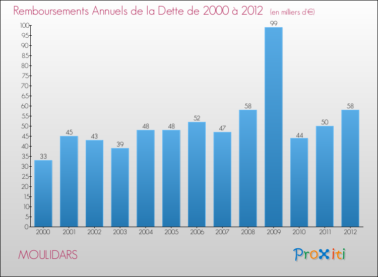 Evolution de l'annuité de la dette pour la commune de MOULIDARS de 2000 à 2012 Annuités de la dette pour MOULIDARS de 2000 à 2012