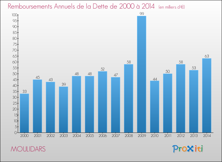 Evolution de l'annuité de la dette pour la commune de MOULIDARS de 2000 à 2014 Annuités de la dette pour MOULIDARS de 2000 à 2014