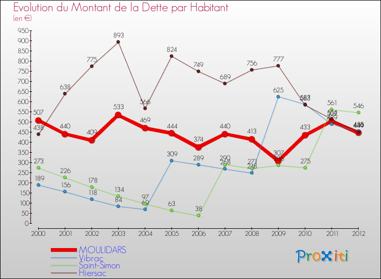 Evolution de la dette par habitant pour la commune de MOULIDARS et les communes proches de 2000 à 2012 Comparaison de la dette par habitant pour MOULIDARS et les communes voisines de 2000 à 2012