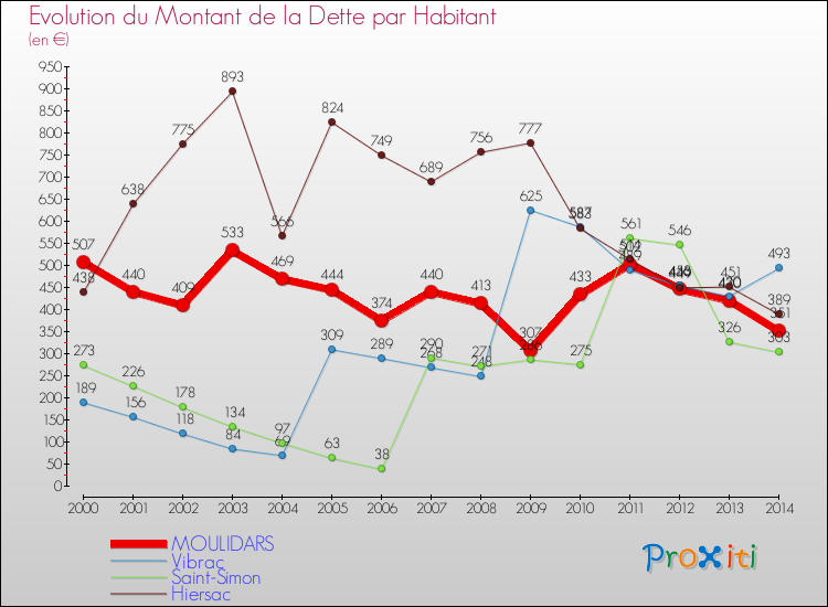 Evolution de la dette par habitant pour la commune de MOULIDARS et les communes proches de 2000 à 2014 Comparaison de la dette par habitant pour MOULIDARS et les communes voisines de 2000 à 2014