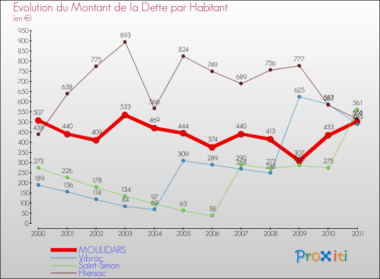 Evolution de la dette par habitant pour la commune de MOULIDARS et les communes proches Comparaison de la dette par habitant pour MOULIDARS et les communes voisines