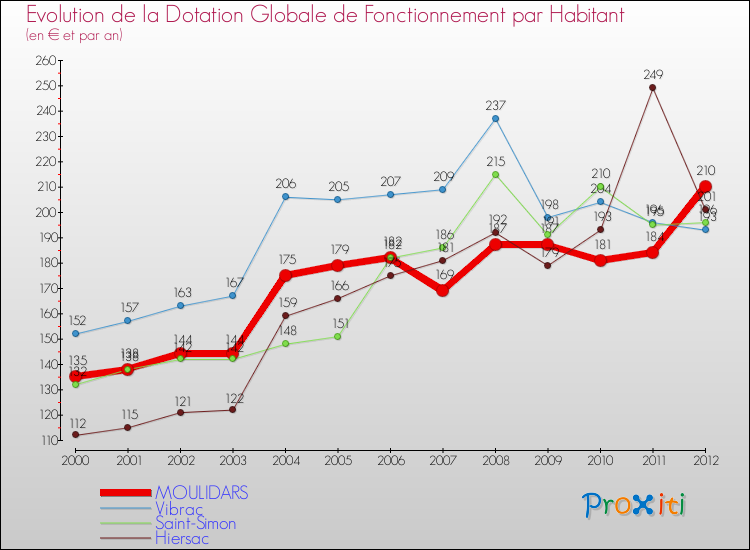 Evolution et montant de la dotation globale de fonctionnement par Habitant pour MOULIDARS et les communes proches Comparaison des dotations globales de fonctionnement par habitant pour MOULIDARS et les communes voisines