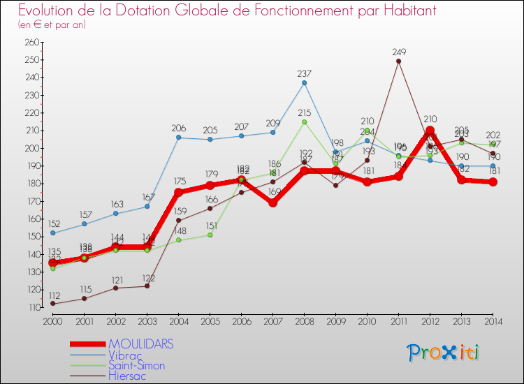 Evolution et montant de la dotation globale de fonctionnement par Habitant pour MOULIDARS et les communes proches de 2000 à 2014. Comparaison des dotations globales de fonctionnement par habitant pour MOULIDARS et les communes voisines de 2000 à 2014.