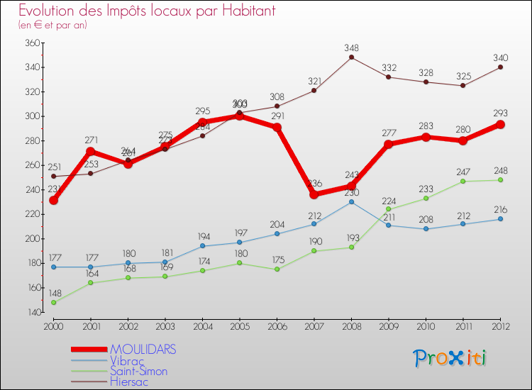 Evolution et montant des impôts locaux par Habitant pour MOULIDARS et les communes proches Comparaison des impôts locaux par habitant pour MOULIDARS et les communes voisines