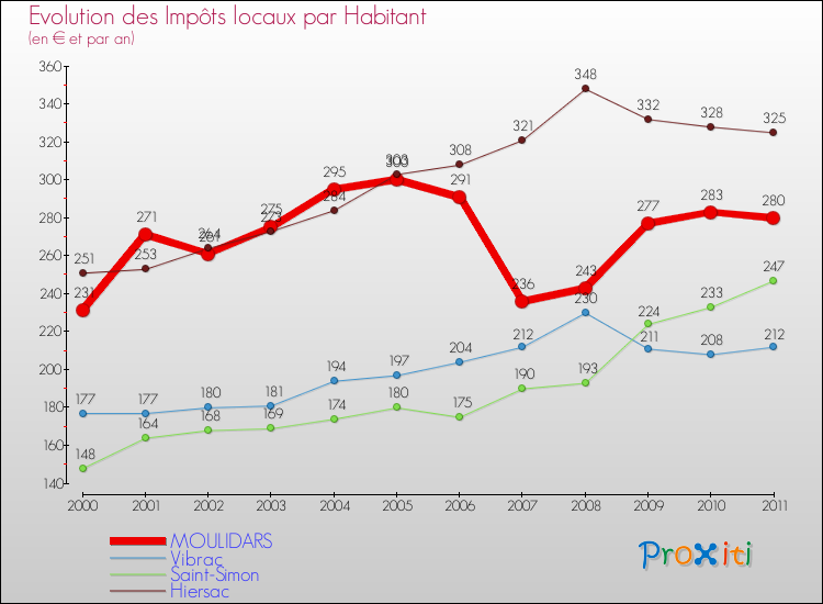 Evolution et montant des impôts locaux par Habitant pour MOULIDARS et les communes proches Comparaison des impôts locaux par habitant pour MOULIDARS et les communes voisines