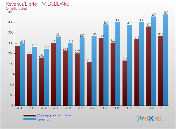 Evolution comparée de la dette et des revenus pour la commune de MOULIDARS de 2000 à 2012 Comparaison de la dette et des revenus pour MOULIDARS de 2000 à 2012