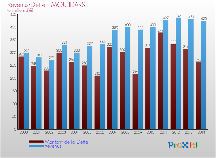 Evolution comparée de la dette et des revenus pour la commune de MOULIDARS de 2000 à 2014 Comparaison de la dette et des revenus pour MOULIDARS de 2000 à 2014