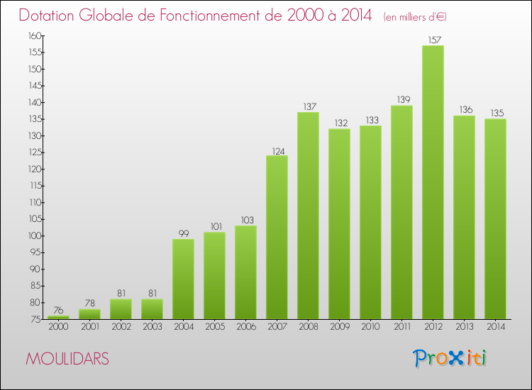 Evolution du montant de la Dotation Globale de Fonctionnement pour la commune de MOULIDARS de 2000 à 2014 Evolution du montant de la Dotation Globale de Fonctionnement pour MOULIDARS de 2000 à 2014