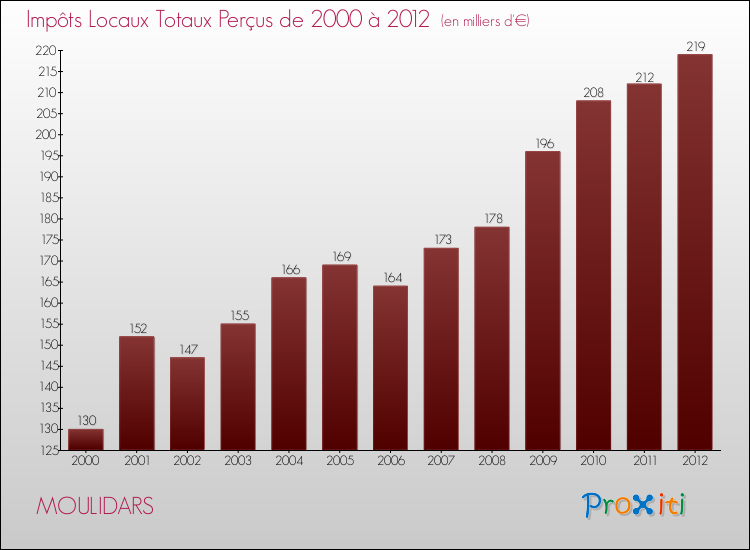 Evolution des Impôts Locaux pour la commune de MOULIDARS de 2000 à 2012 Evolution des Impôts Locaux pour MOULIDARS de 2000 à 2012